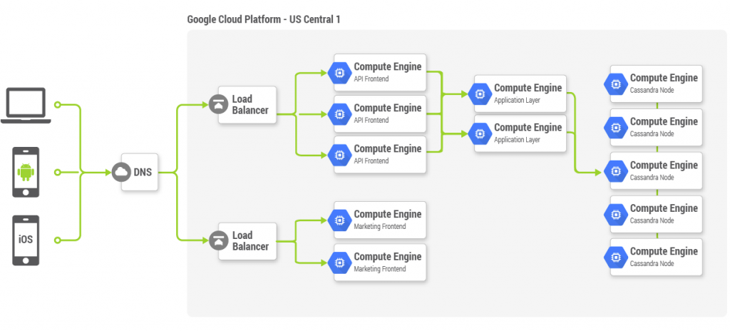 skenario produk harga google cloud platform gcp indonesia compute engine harga cloud server harga aws