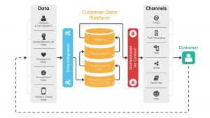 customer data platform retail industry