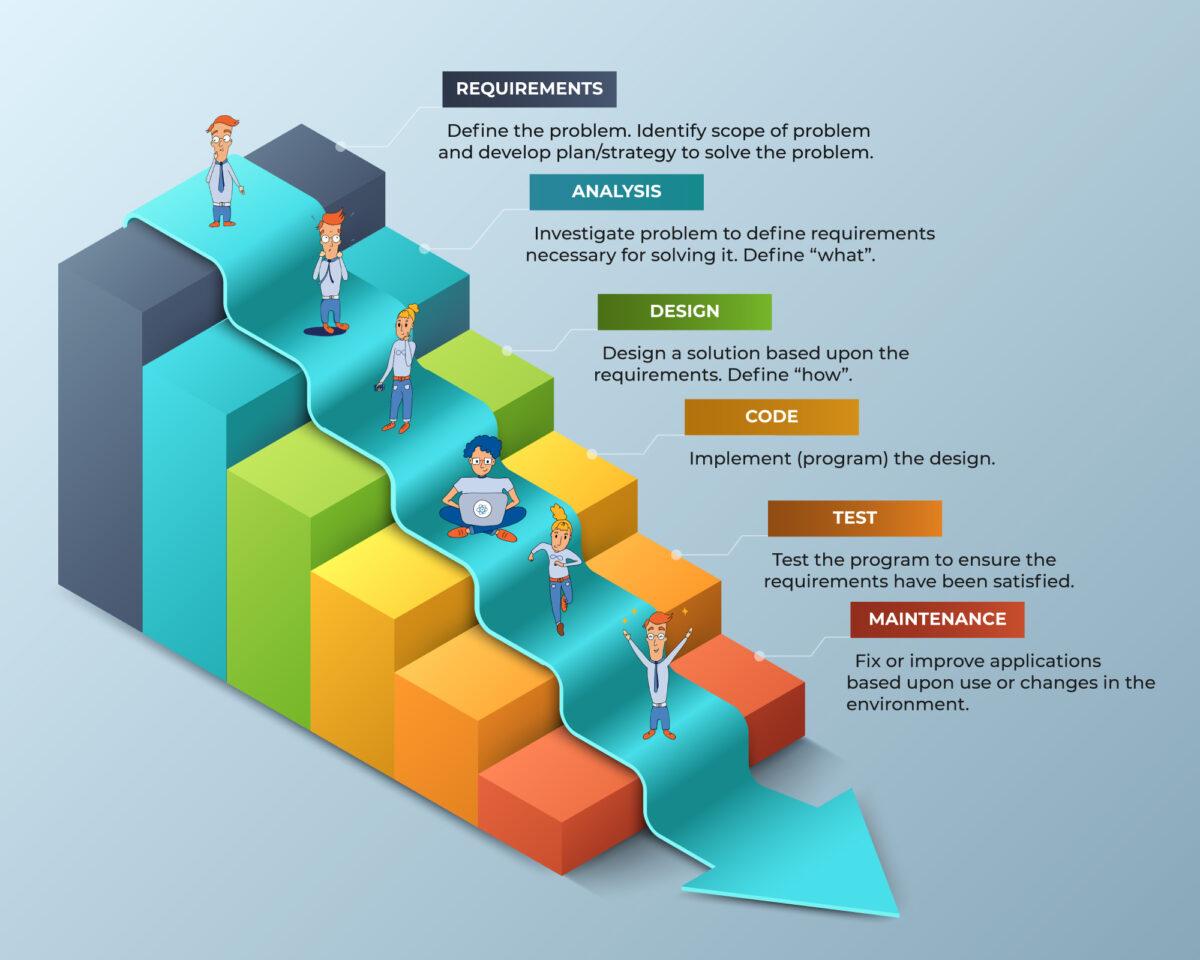 Waterfall Development Dalam Project Management Gits Id Mobile Application Developer Google